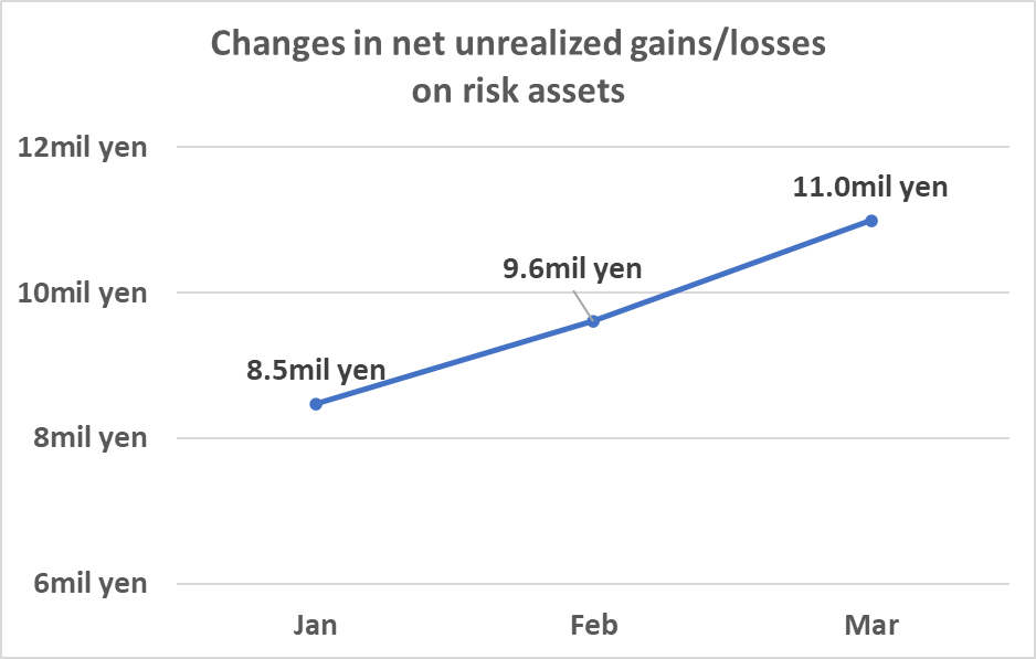  change in unrealized gains/losses on risk assets since January. 