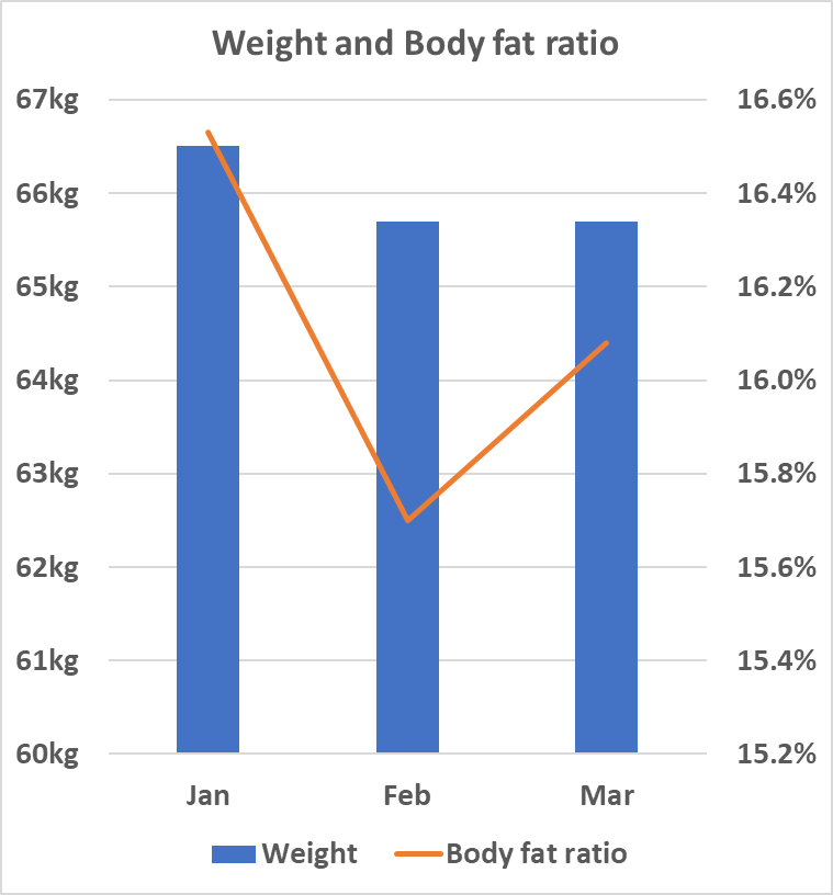Weight and body fat changes
