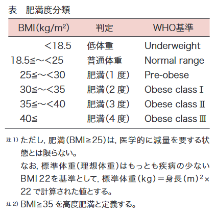 BMIによる肥満度の分類表