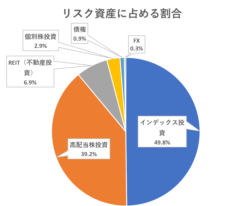 リスク資産に占める各投資手法の割合