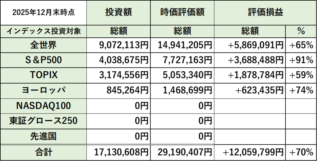 インデックス投資の運用実績