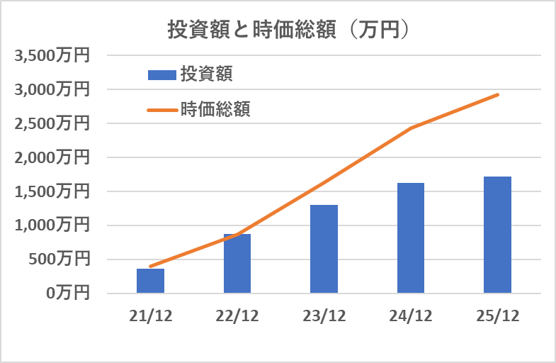 投資額（保有元本）と時価総額の推移