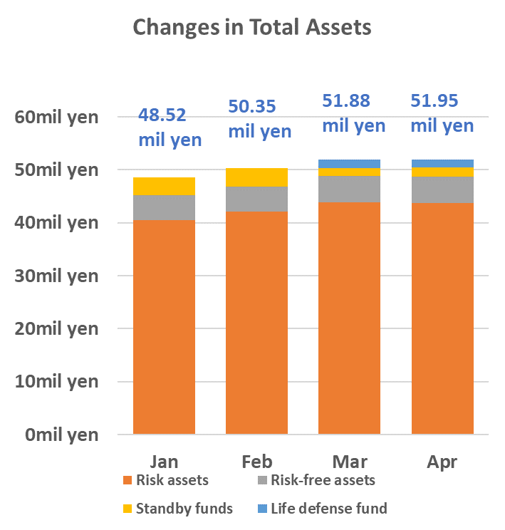 The changes in total assets since January 2024