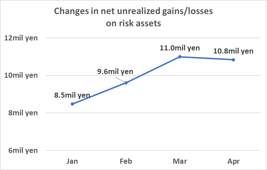change in unrealized gains/losses on risk assets since January. 