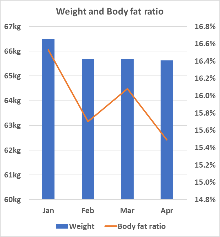 Weight and body fat changes until apr