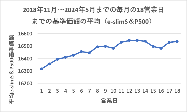 eMAXIS Slim S＆P500毎月18営業日までの基準価額の平均