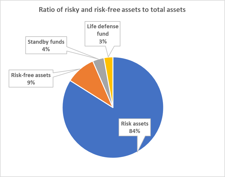 ratio of risky and risk-free assets to total assets