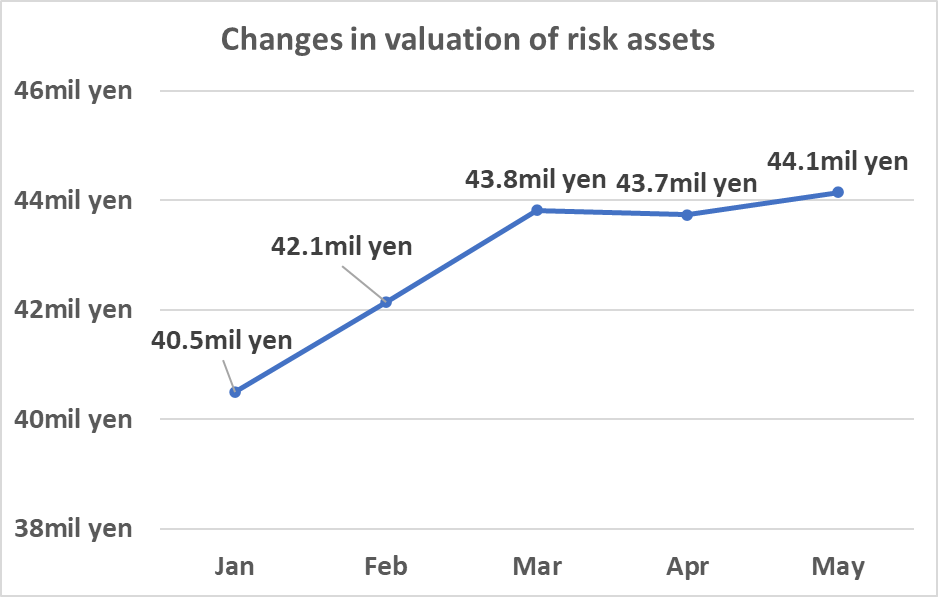 Changes in valuation of risk assets