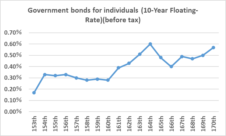  change in the first interest rate of Govenment bonds for individuals from January 2023 (153rd)