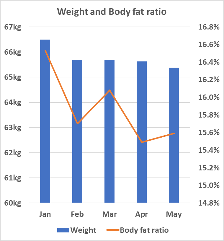 Weight and body fat changes until apr