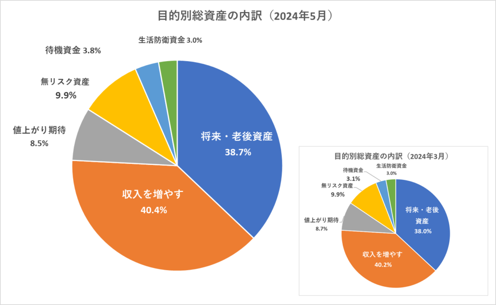 目的別総資産の内訳（5月）