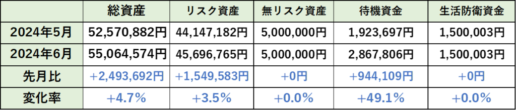 2024年6月の総資産内訳の先月比