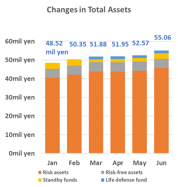 The changes in total assets since January 2024