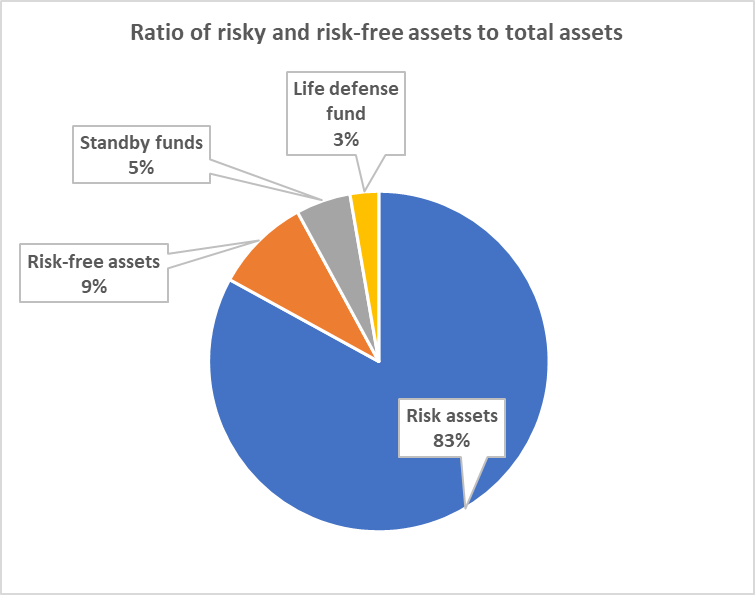 ratio of risky and risk-free assets to total assets