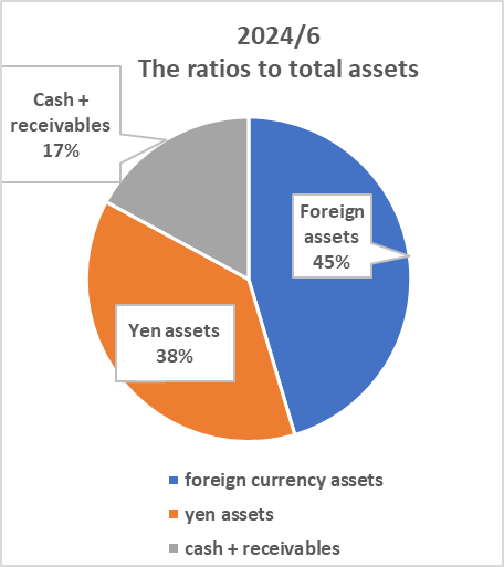 ratio to total assets