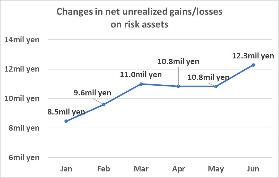 Changes in net unrealized gains/losses 
 on risk assets