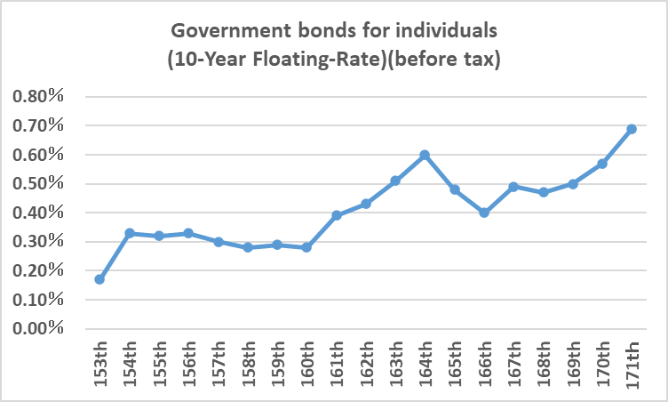 change in the first interest rate of Govenment bonds for individuals from January 2023 (153rd)