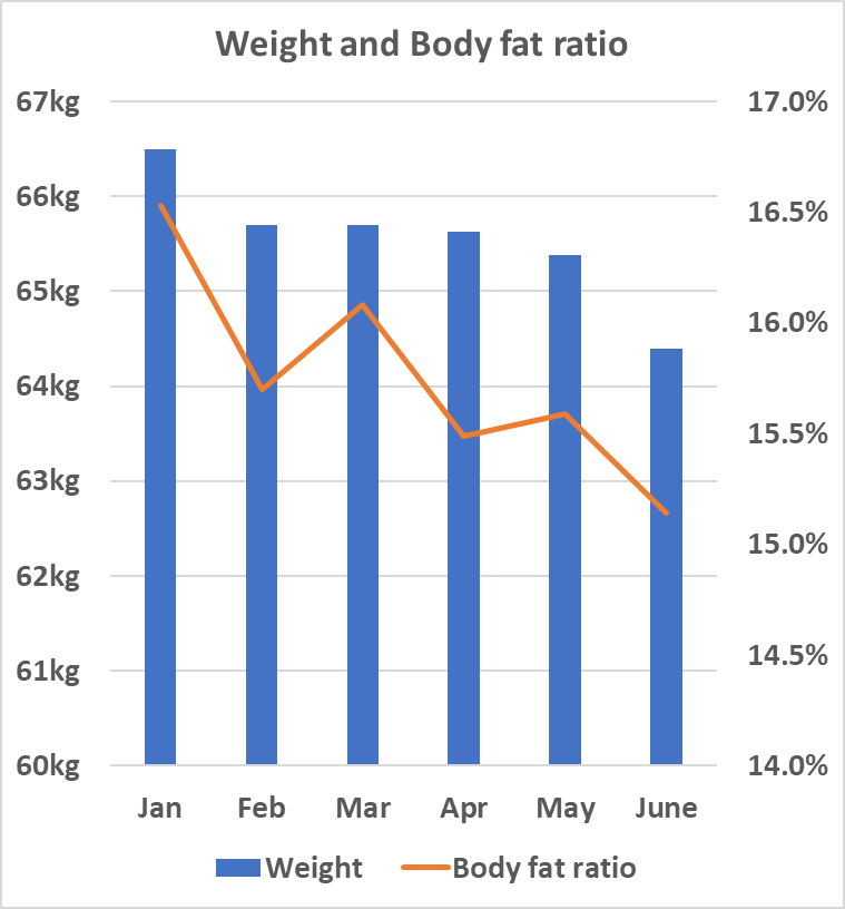 Weight and body fat changes until June