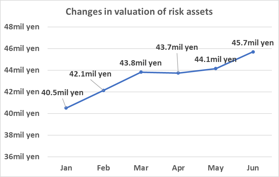 Changes in valuation of risk assets