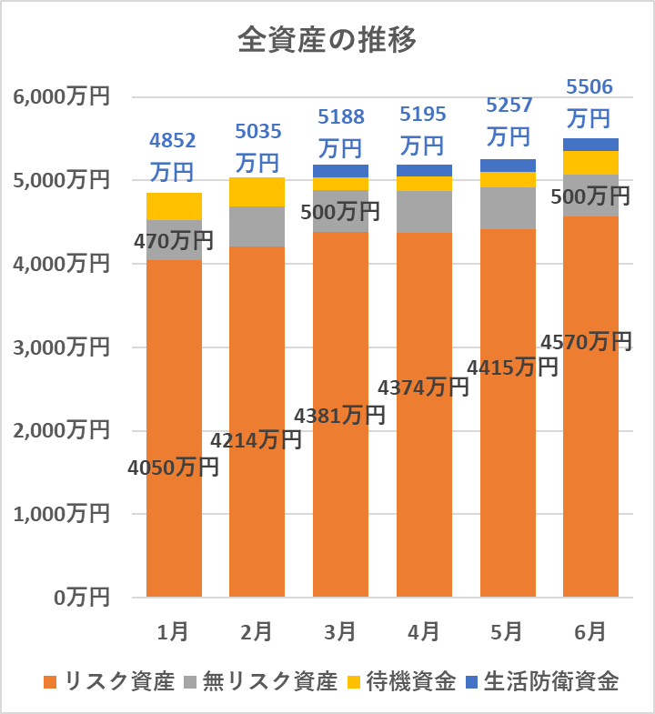 全資産の推移