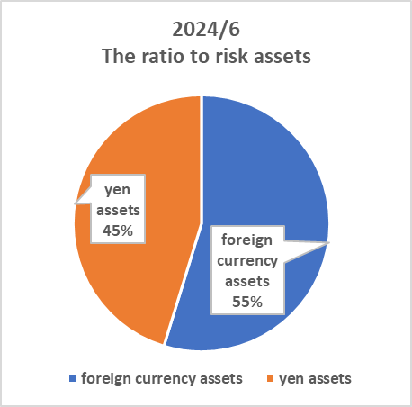 The ratio of foreign currency and yen assets to risk assets
