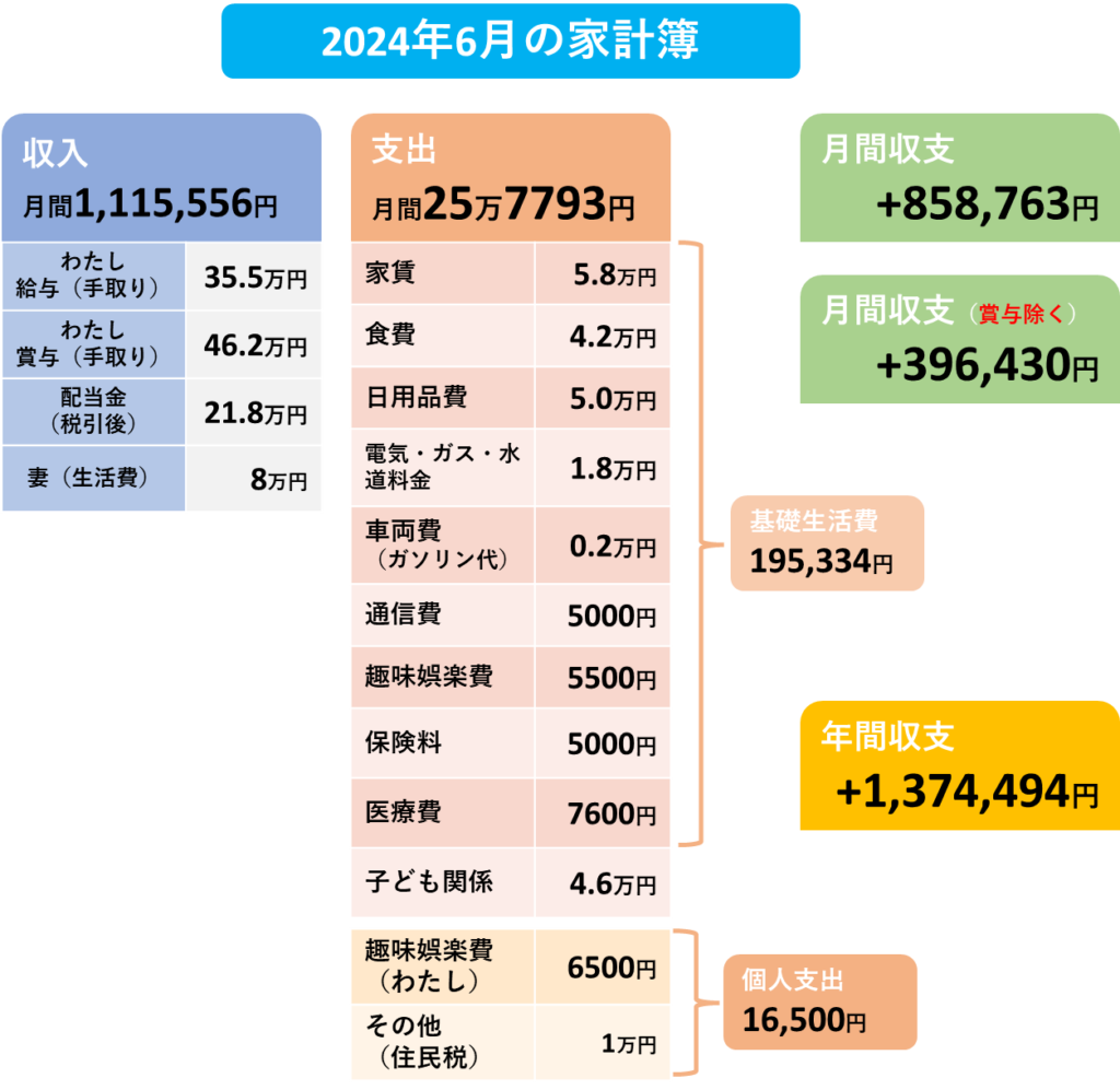 2024年6月の家計簿