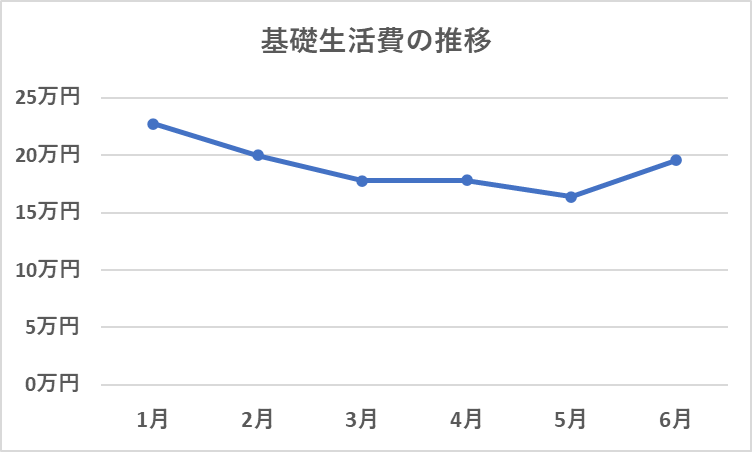 2024年基礎生活費の推移