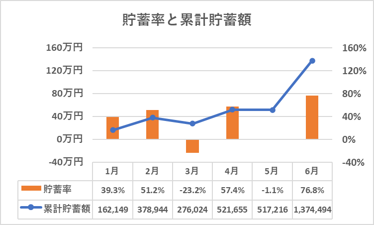 2024年貯蓄率と累計貯蓄額の推移