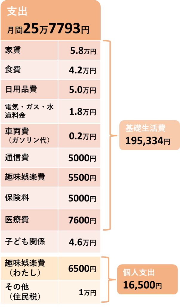 6月の支出の内訳