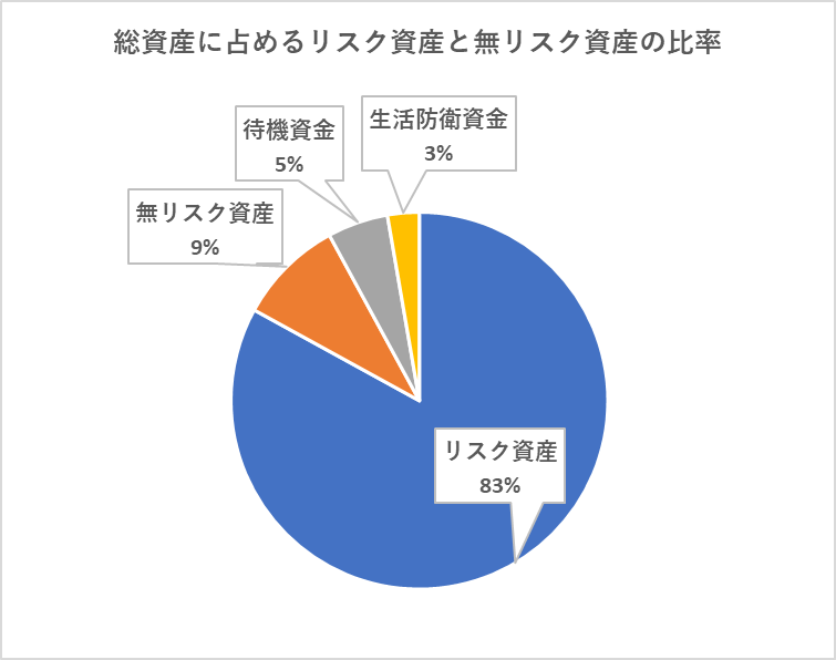 総資産に占めるリスク資産と無リスク資産の比率（６月）