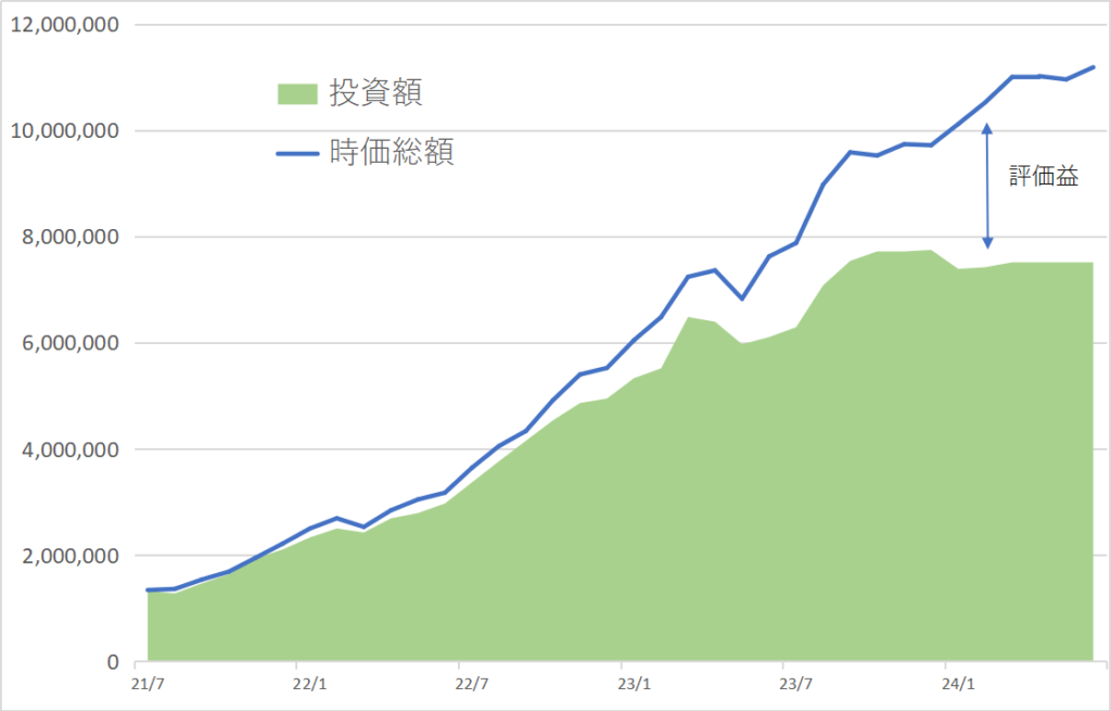 2021年7月から2024年6月時点までの日本高配当株の投資額と時価総額の推移