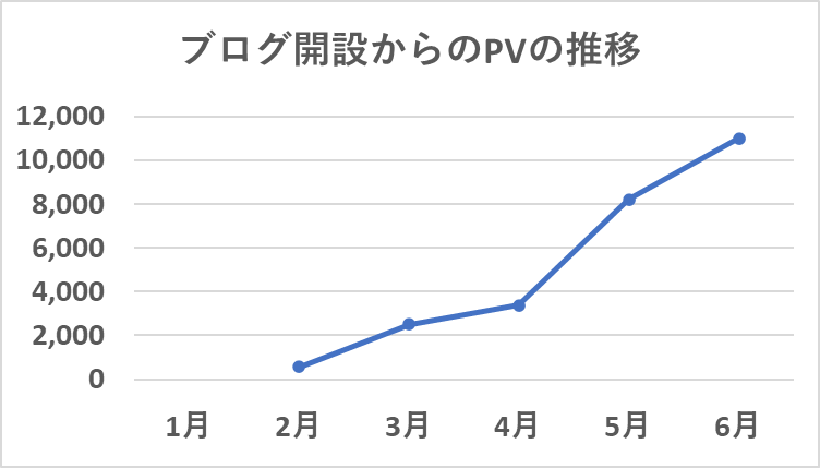 ブログ開設からのPVの推移