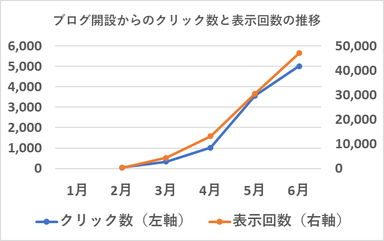 ブログ開設からのクリック数と表示回数の推移