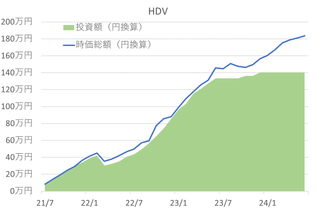 2021年7月から2024年6月時点までの「HDV」の投資額と評価額の推移