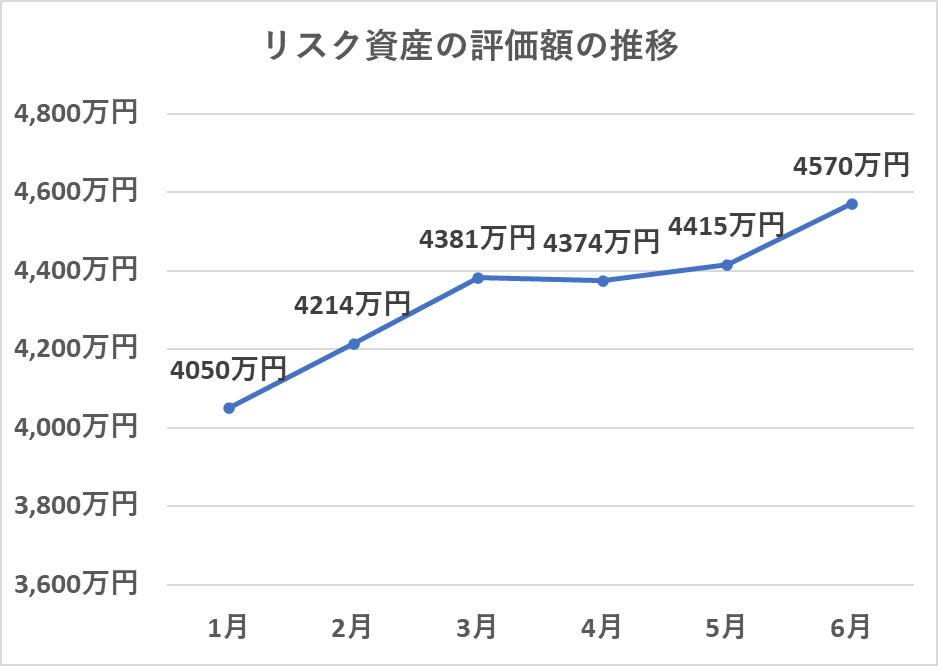 リスク資産の評価額の推移（6月）