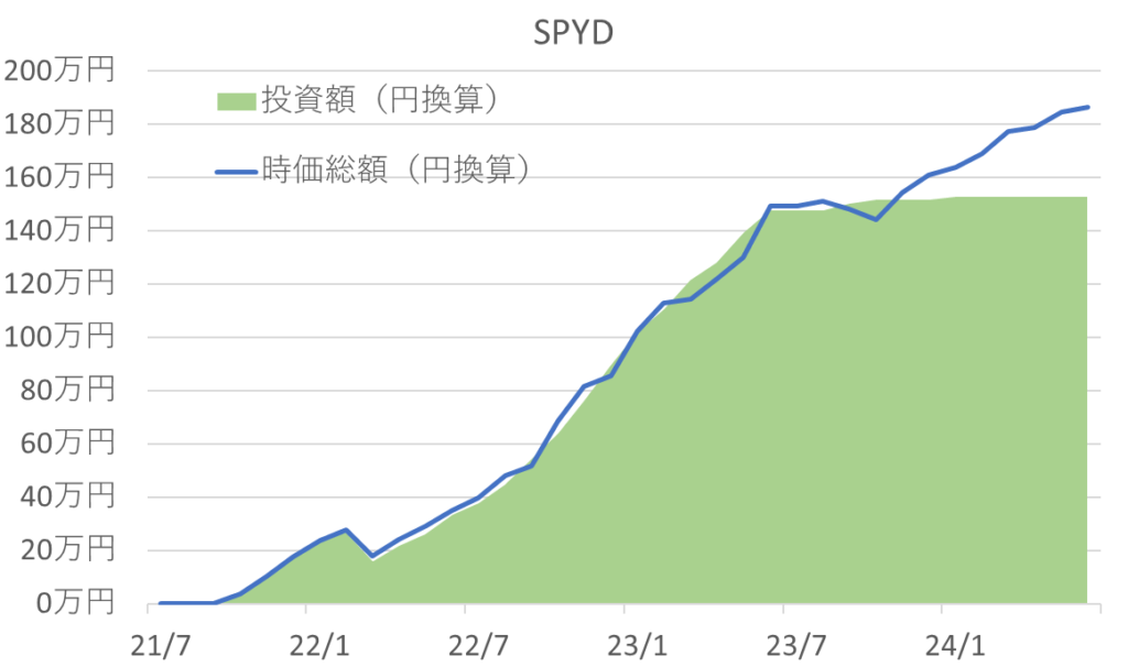 2021年7月から2024年6月時点までの「SPYD」の投資額と評価額の推移