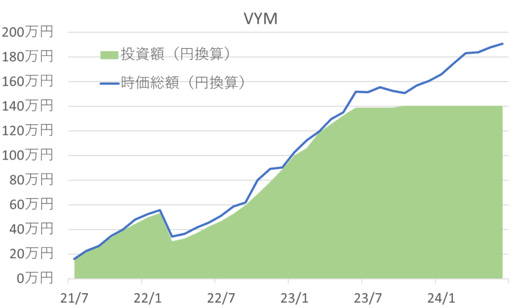 2021年7月から2024年6月時点までの「VYM」の投資額と評価額の推移