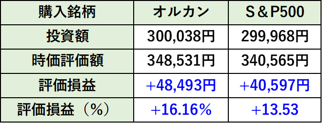 つみたて投資枠の損益詳細