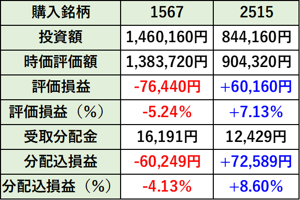 成長投資枠の損益詳細