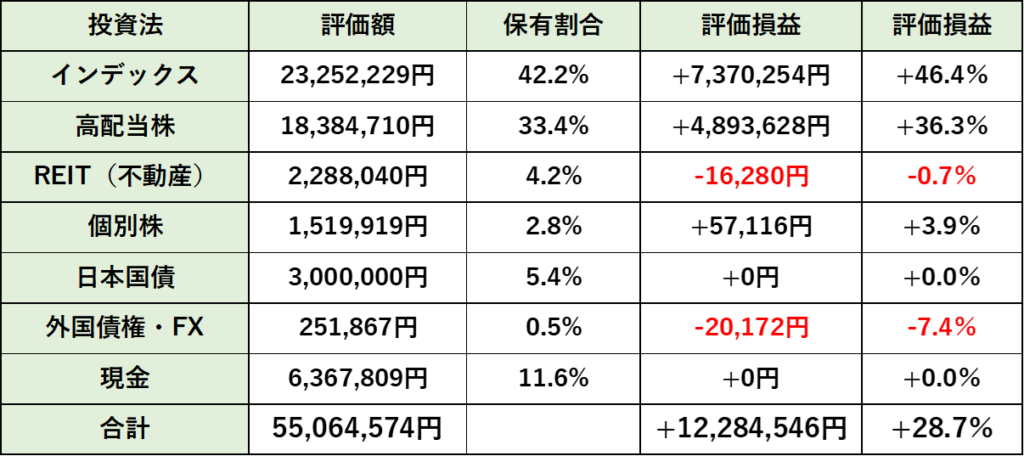 投資法別で分類した資産内訳（2024/6）