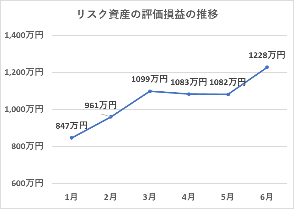 リスク資産の評価損益の推移（6月）