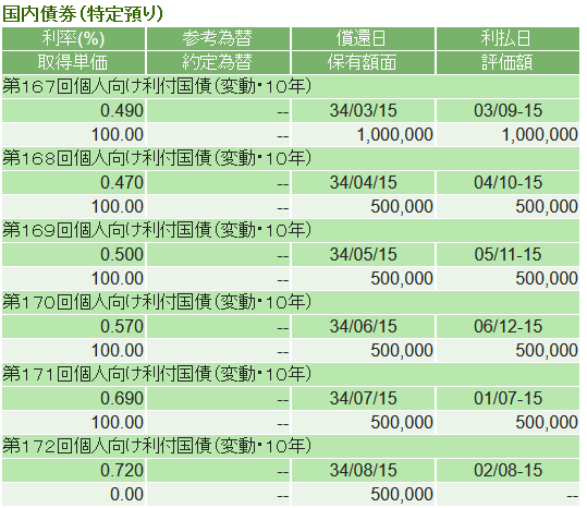 個人向け国債変動10年の購入額と利率（７月）