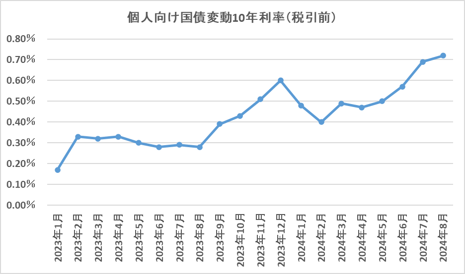 2023年1月（第153回）から2024年8月（第172回）までの利率の変化