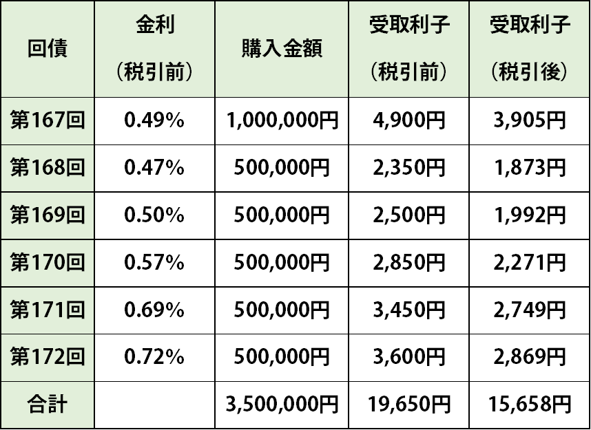 個人向け国債変動10年受取利子シミュレーション