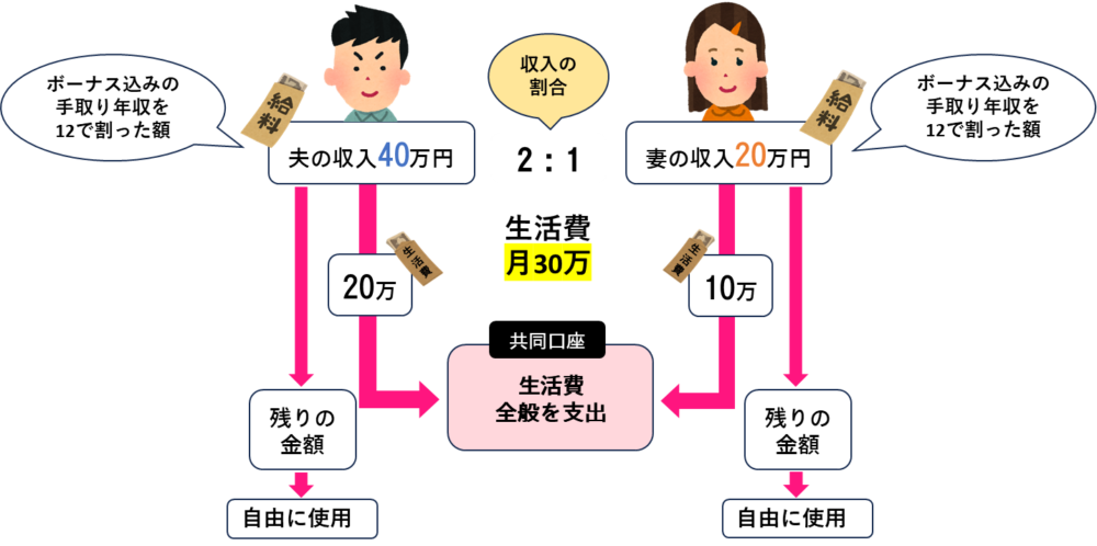 予算増額後の生活費の分担