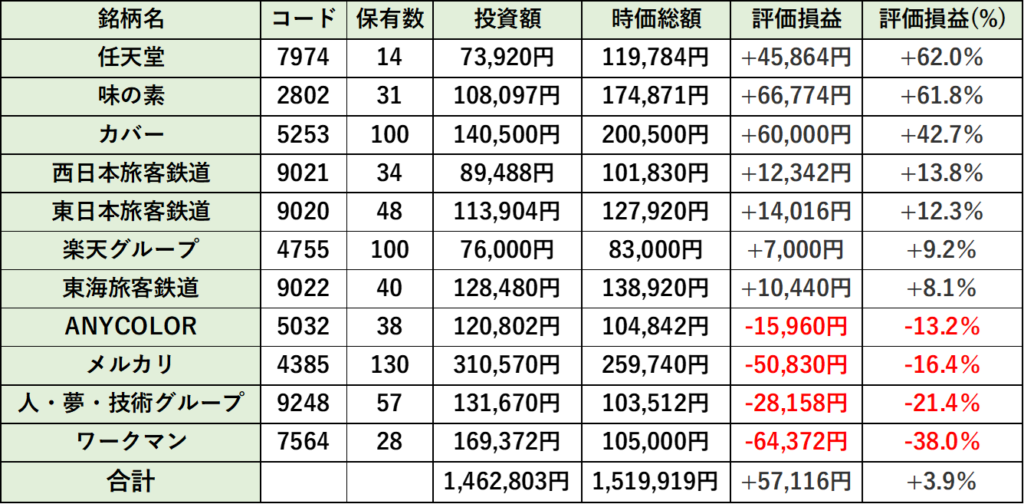 個別銘柄投資のパフォーマンス詳細