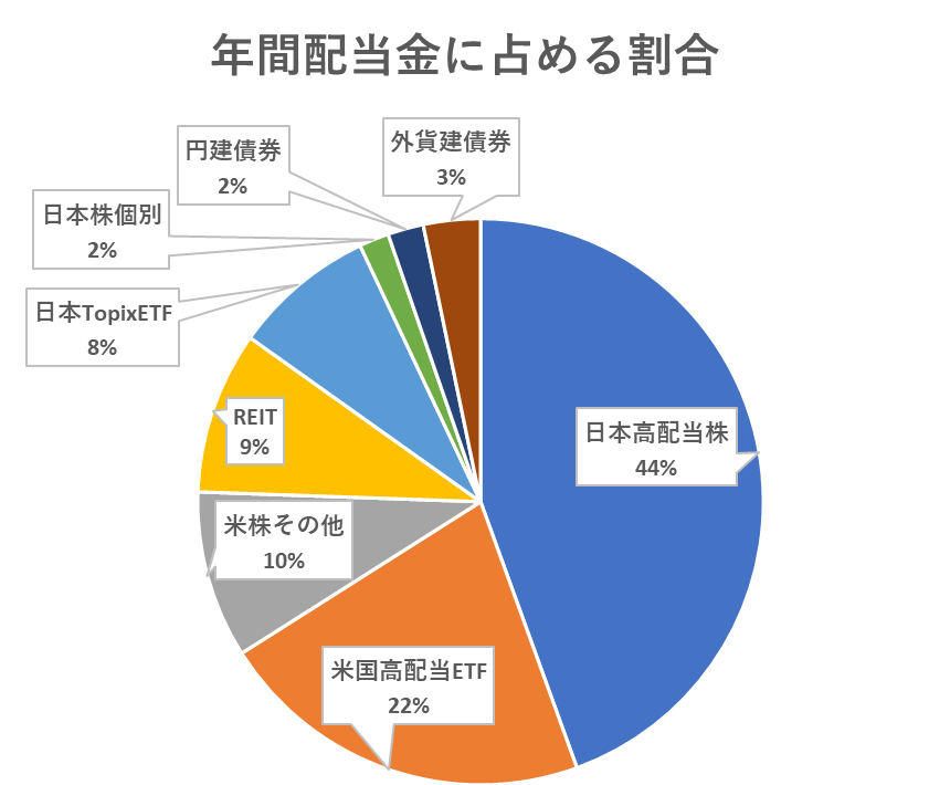 年間配当金に占める割合