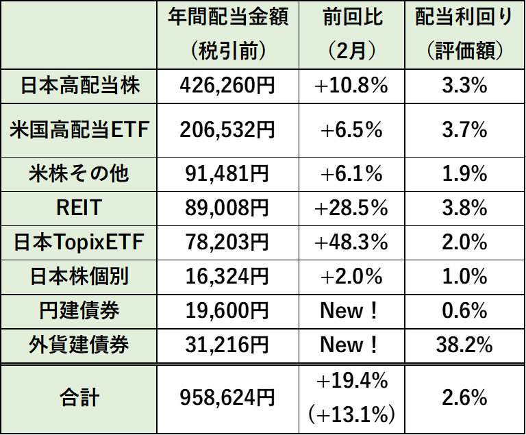 7月末時点での年間配当金詳細