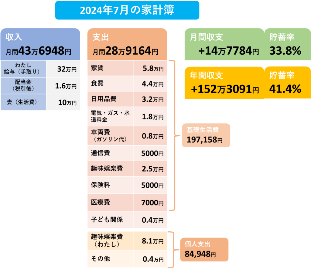 2024年7月の家計簿