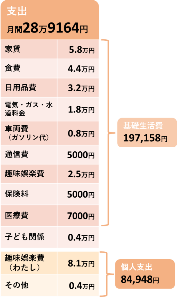 7月の支出の内訳